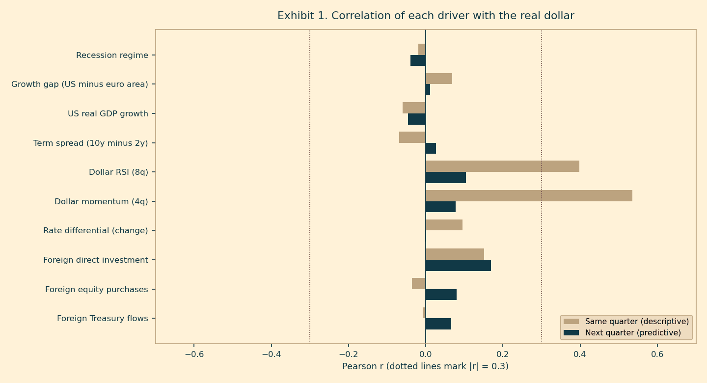 Each driver against the real dollar, same quarter and next quarter.