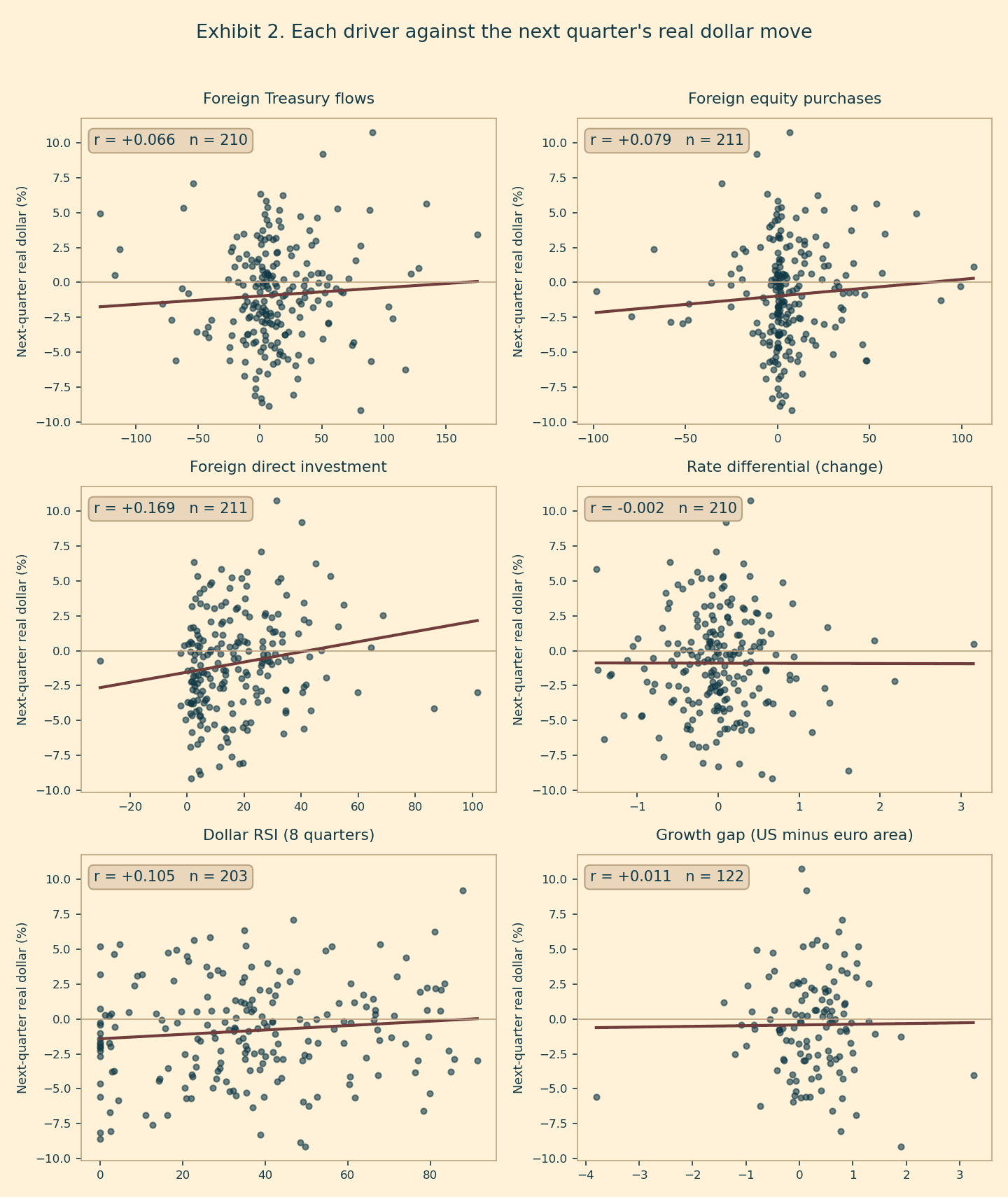Scatter plots of every driver against the following quarter's real dollar move.