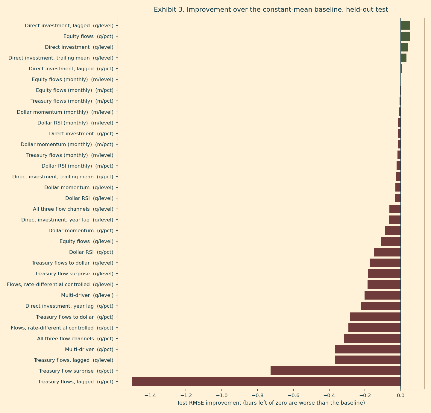 Every specification measured against a constant-mean baseline.