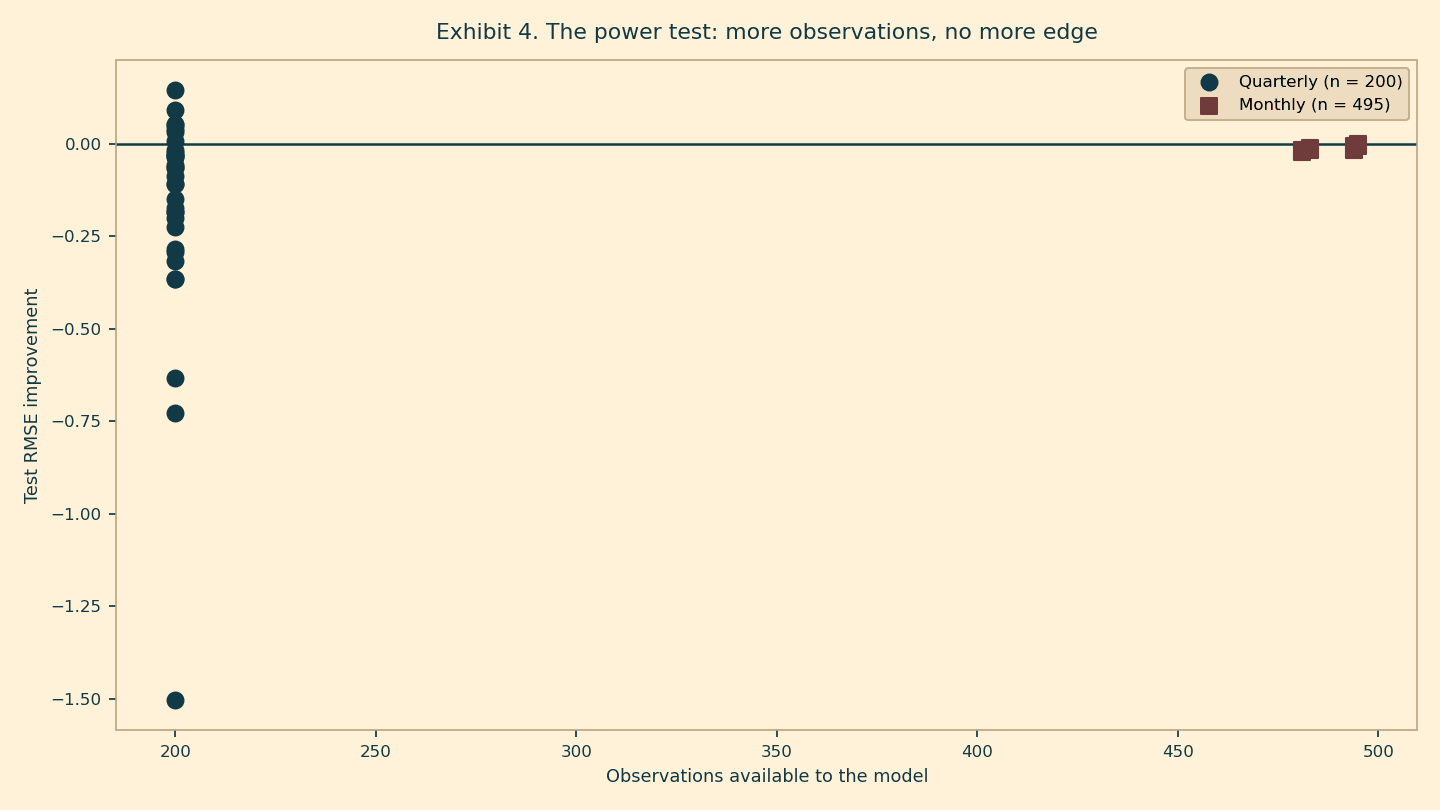 Baseline improvement plotted against the number of observations behind it.